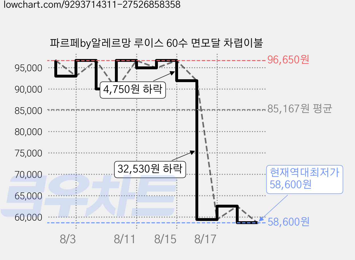 파르페by알레르망 루이스 60수 면모달 차렵이불 가격 변동 차트, 현재가 58,600원, 역대최저가