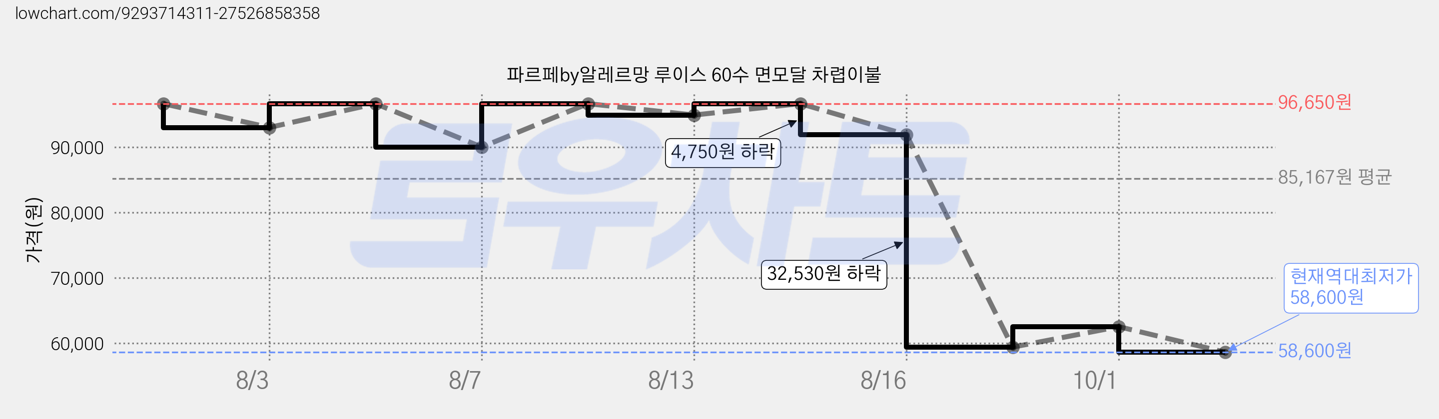 파르페by알레르망 루이스 60수 면모달 차렵이불 가격 변동 차트, 현재가 58,600원, 역대최저가