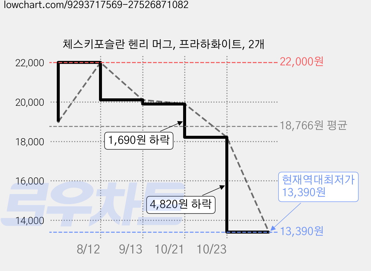 체스키포슬란 헨리 머그, 프라하화이트, 2개 가격 변동 차트, 현재가 13,390원, 역대최저가