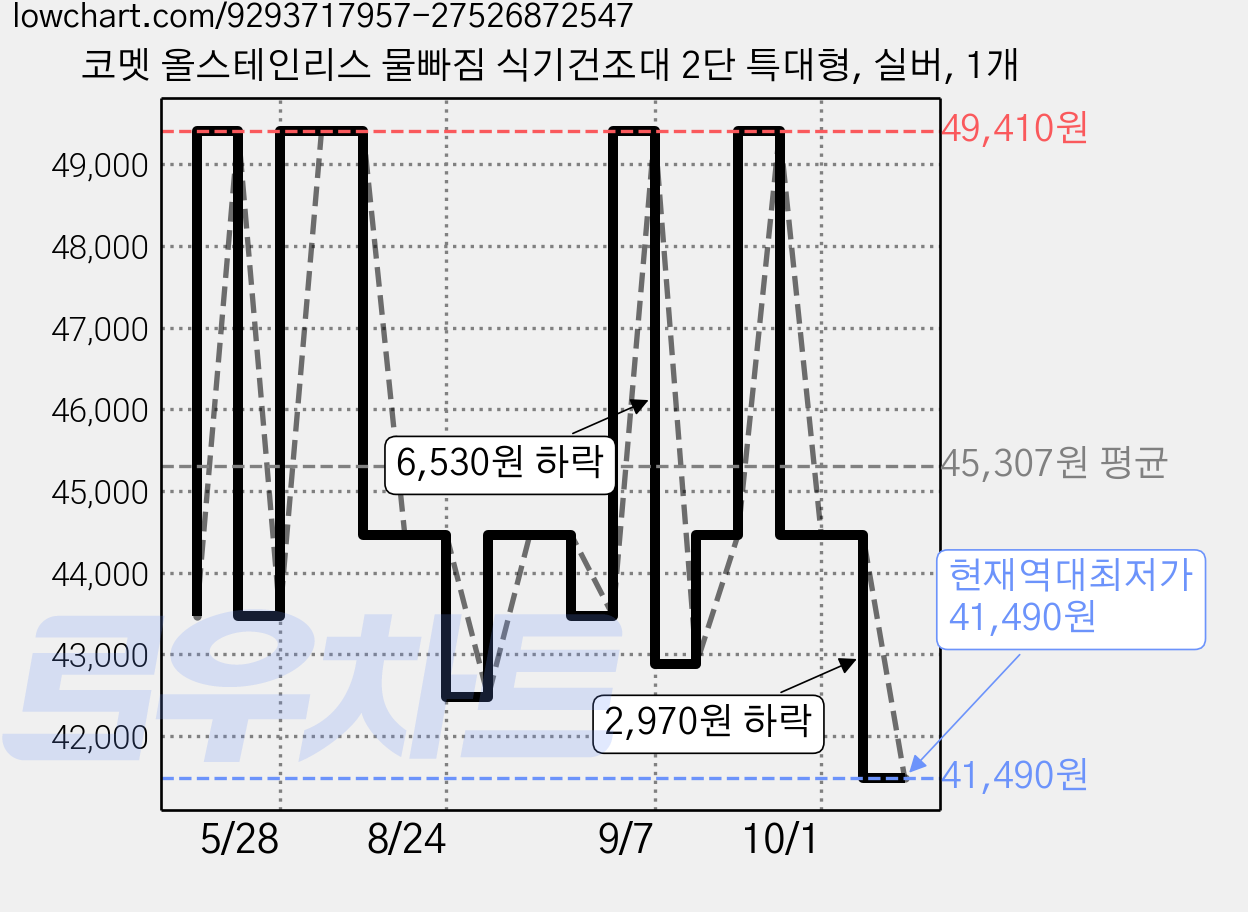 코멧 올스테인리스 물빠짐 식기건조대 2단 특대형, 실버, 1개 가격 변동 차트, 현재가 41,490원, 역대최저가
