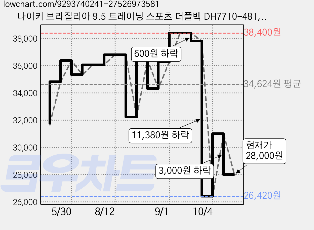 나이키 브라질리아 9.5 트레이닝 스포츠 더플백 DH7710-481, 블루, 1개 가격 변동 차트, 현재가 28,000원, 관측 최저가 26,420원
