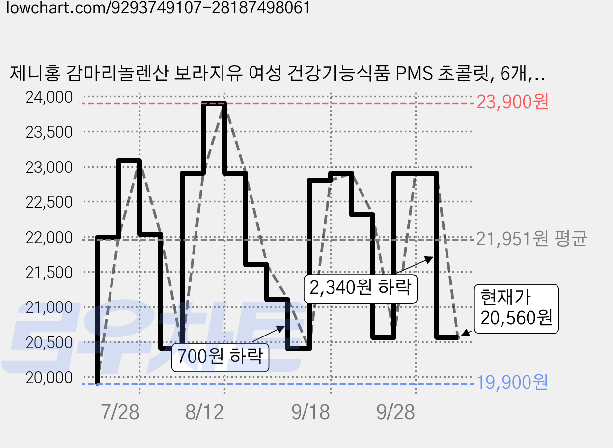 제니홍 감마리놀렌산 보라지유 여성 건강기능식품 PMS 초콜릿, 6개, 12g 가격 변동 차트, 현재가 20,560원, 관측 최저가 19,900원
