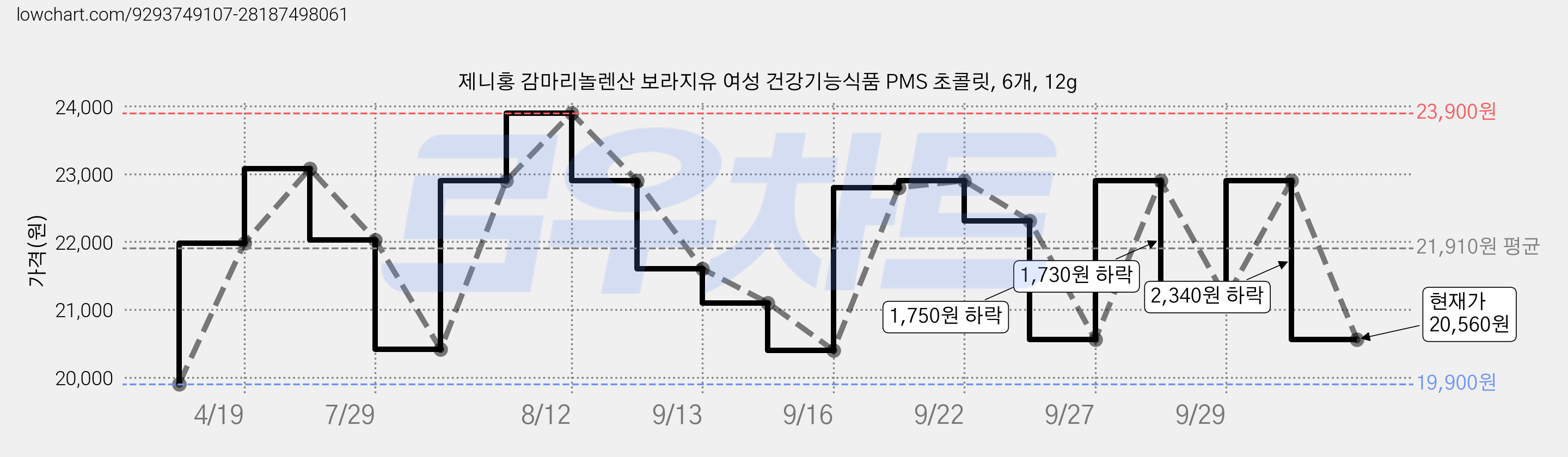 제니홍 감마리놀렌산 보라지유 여성 건강기능식품 PMS 초콜릿, 6개, 12g 가격 변동 차트, 현재가 20,560원, 관측 최저가 19,900원