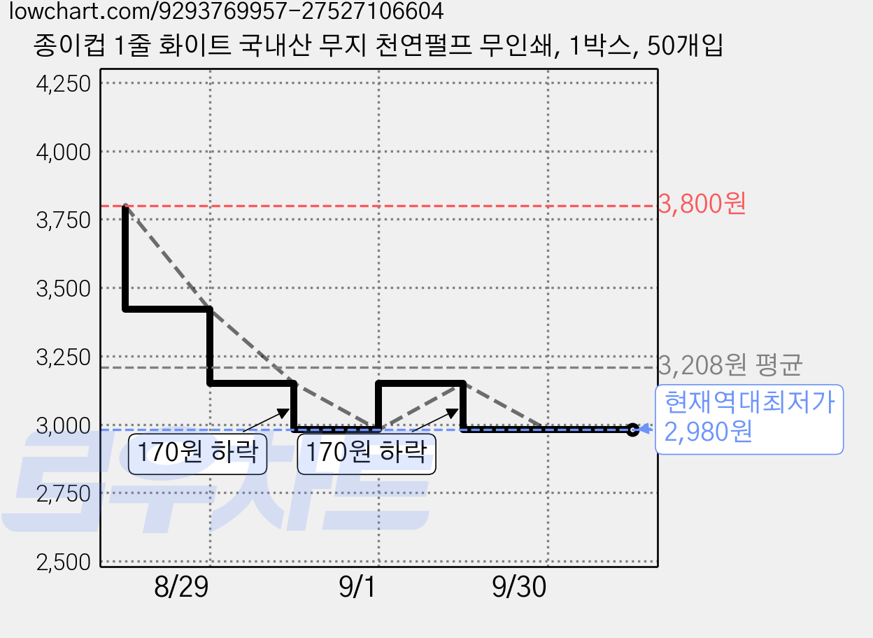 종이컵 1줄 화이트 국내산 무지 천연펄프 무인쇄, 1박스, 50개입 가격 변동 차트, 현재가 2,980원, 역대최저가