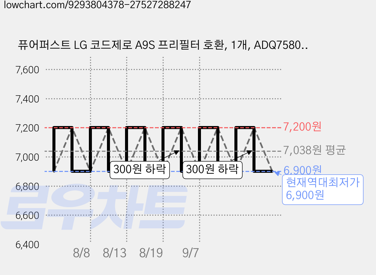 퓨어퍼스트 LG 코드제로 A9S 프리필터 호환, 1개, ADQ75807101 가격 변동 차트, 현재가 6,900원, 역대최저가