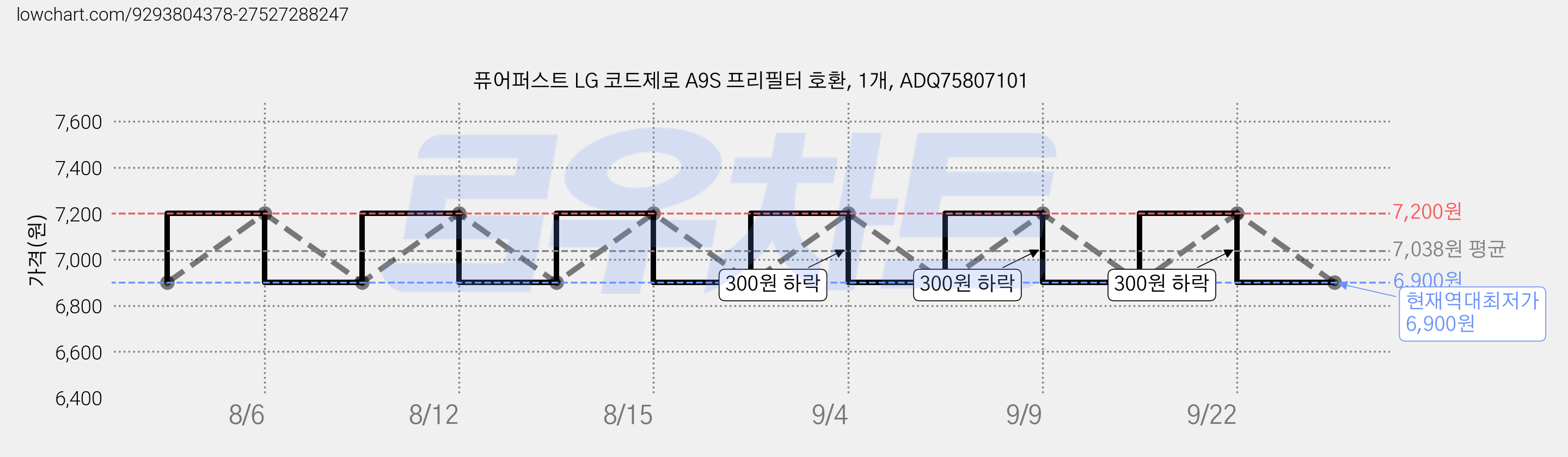 퓨어퍼스트 LG 코드제로 A9S 프리필터 호환, 1개, ADQ75807101 가격 변동 차트, 현재가 6,900원, 역대최저가