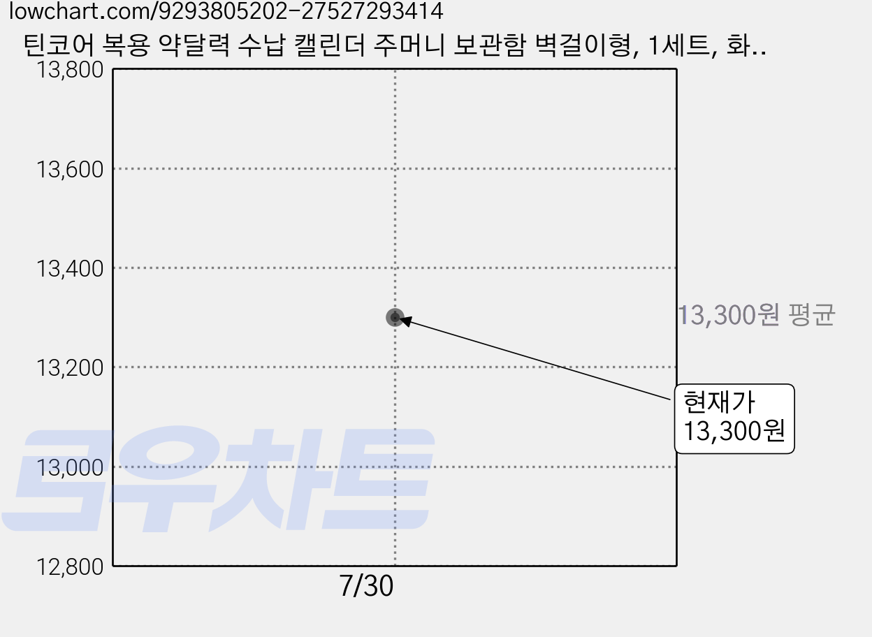 틴코어 복용 약달력 수납 캘린더 주머니 보관함 벽걸이형, 1세트, 화이트 소형 가격 변동 차트, 현재가 13,300원