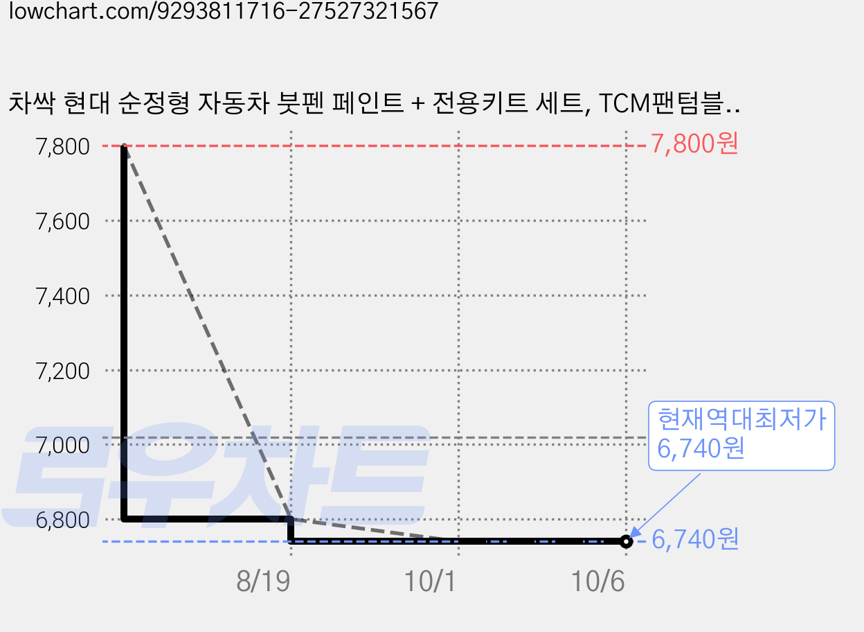 차싹 현대 순정형 자동차 붓펜 페인트 + 전용키트 세트, TCM팬텀블랙, 1세트 가격 변동 차트, 현재가 6,740원, 역대최저가