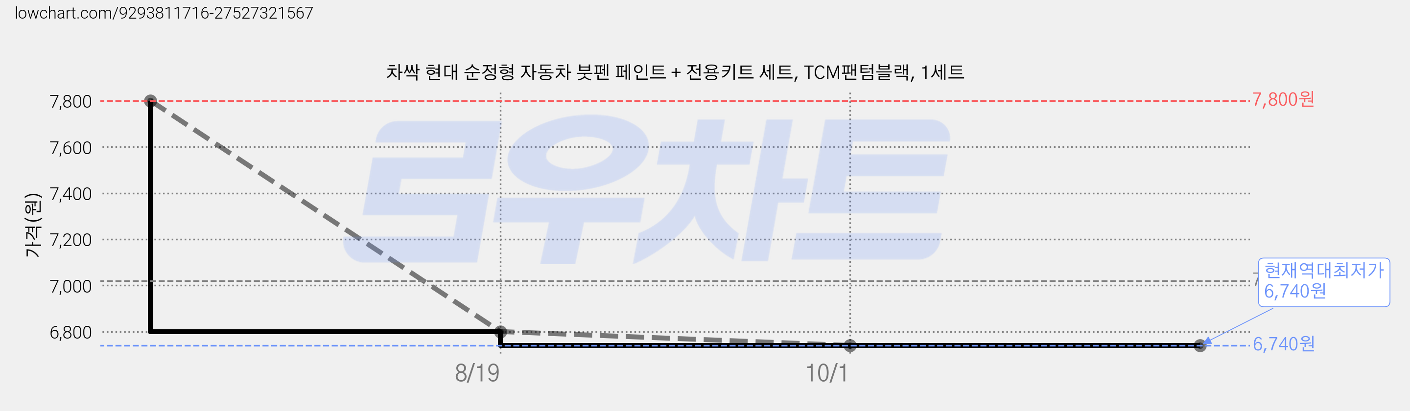 차싹 현대 순정형 자동차 붓펜 페인트 + 전용키트 세트, TCM팬텀블랙, 1세트 가격 변동 차트, 현재가 6,740원, 역대최저가