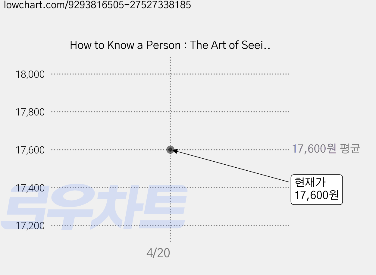 How to Know a Person : The Art of Seeing Others Deeply and Being Deeply Seen, Penguin Books Ltd 가격 변동 차트, 현재가 17,600원