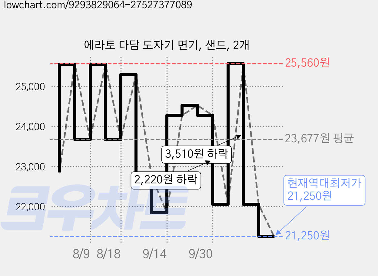에라토 다담 도자기 면기, 샌드, 2개 가격 변동 차트, 현재가 21,250원, 역대최저가