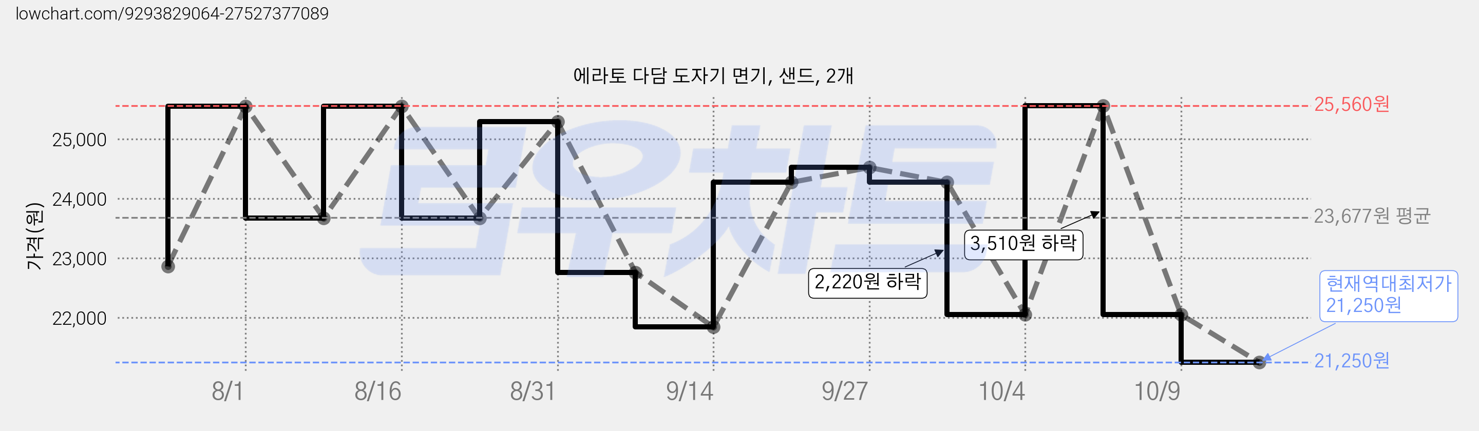 에라토 다담 도자기 면기, 샌드, 2개 가격 변동 차트, 현재가 21,250원, 역대최저가