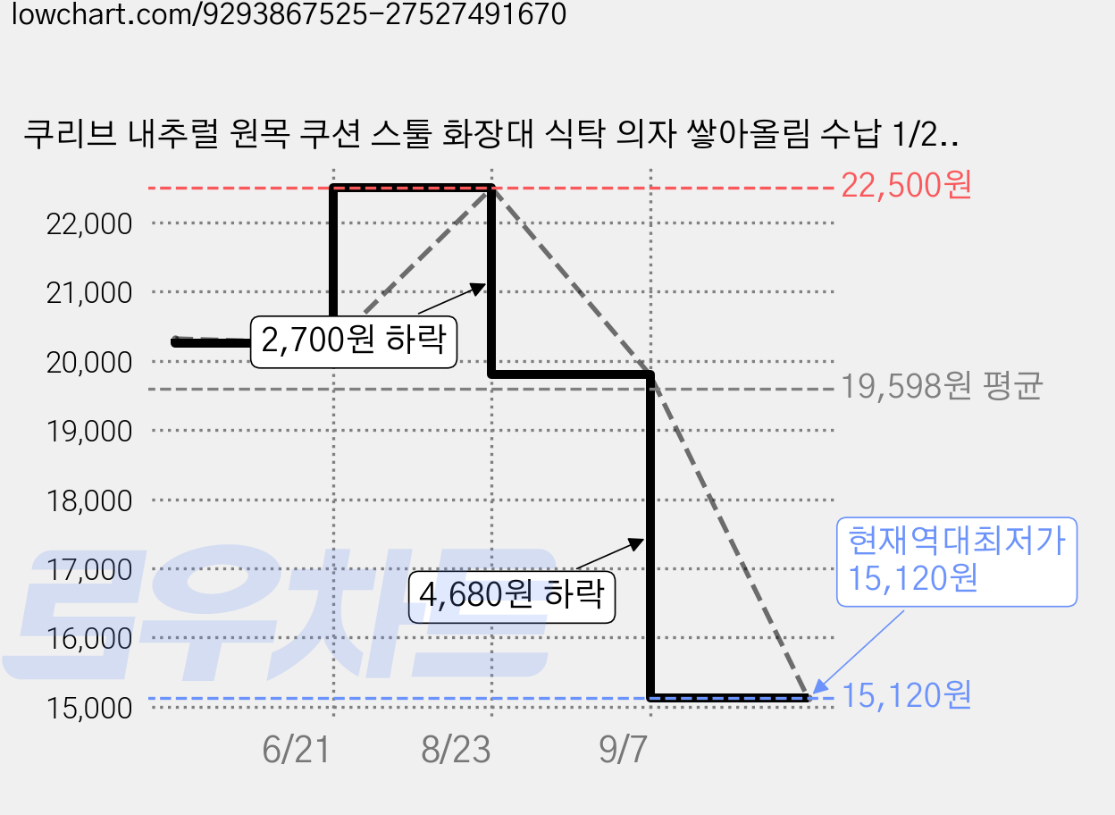 쿠리브 내추럴 원목 쿠션 스툴 화장대 식탁 의자 쌓아올림 수납 1/2/4개 세트, 09(패브릭), 1개 가격 변동 차트, 현재가 15,120원, 역대최저가