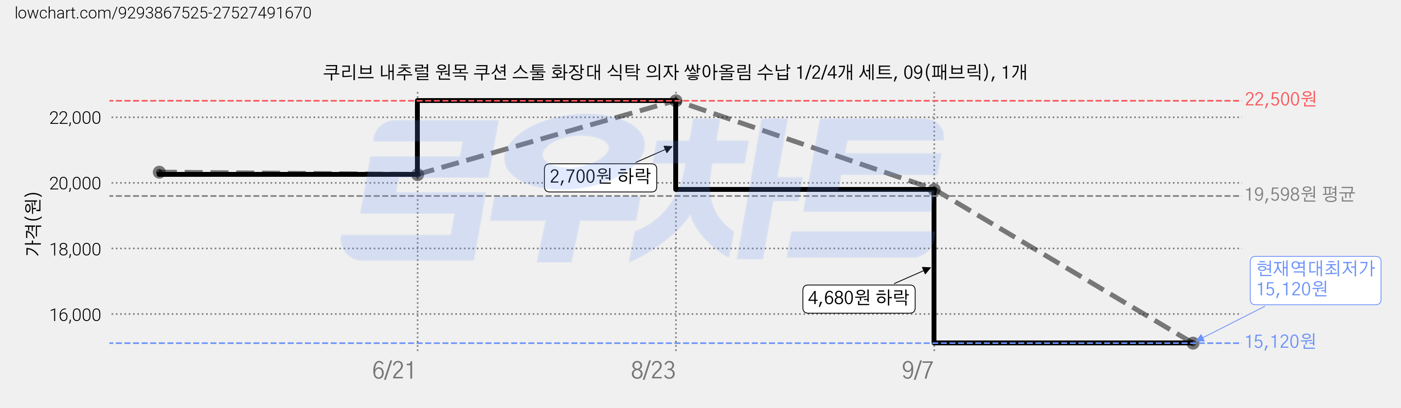 쿠리브 내추럴 원목 쿠션 스툴 화장대 식탁 의자 쌓아올림 수납 1/2/4개 세트, 09(패브릭), 1개 가격 변동 차트, 현재가 15,120원, 역대최저가