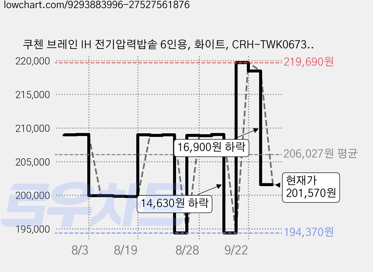 쿠첸 브레인 IH 전기압력밥솥 6인용, 화이트, CRH-TWK0673WV 가격 변동 차트, 현재가 201,570원, 관측 최저가 194,370원