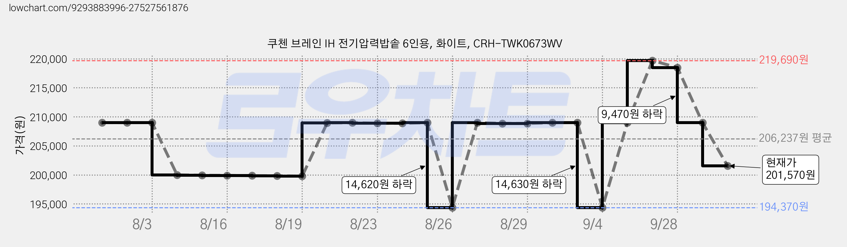 쿠첸 브레인 IH 전기압력밥솥 6인용, 화이트, CRH-TWK0673WV 가격 변동 차트, 현재가 201,570원, 관측 최저가 194,370원