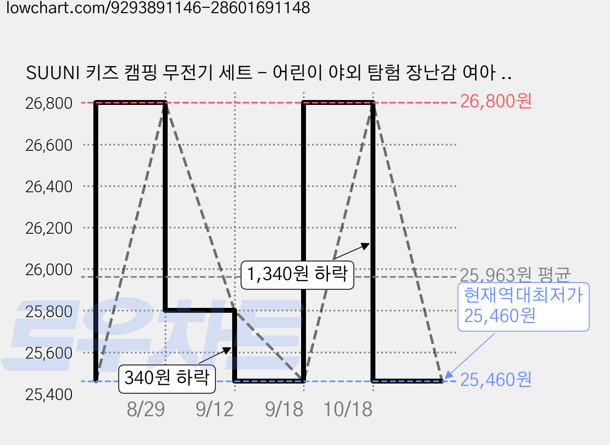 SUUNI 키즈 캠핑 무전기 세트 - 어린이 야외 탐험 장난감 여아 유니콘 워키토키 7세 남아 선물, 2개, ME-215 가격 변동 차트, 현재가 25,460원, 역대최저가