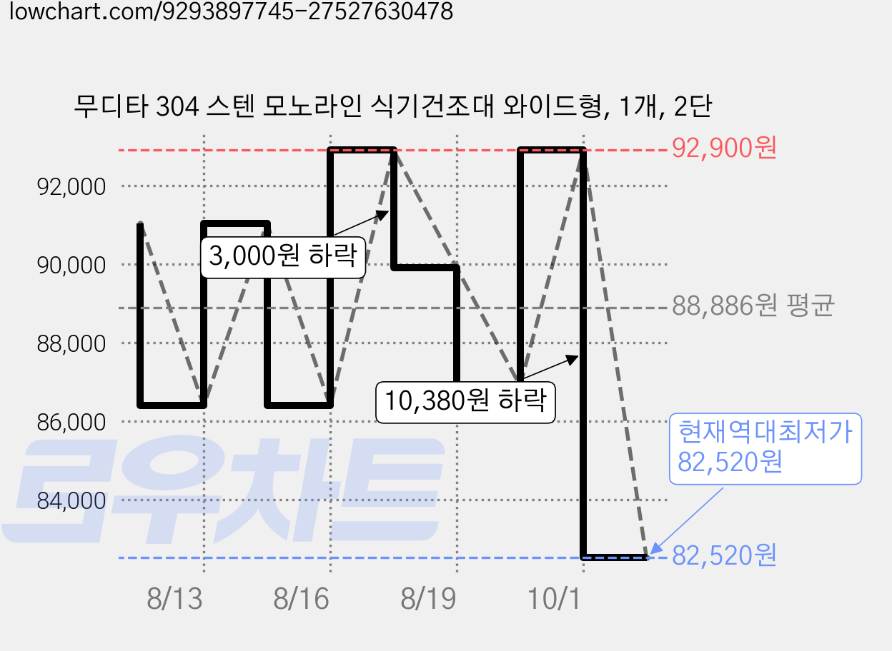 무디타 304 스텐 모노라인 식기건조대 와이드형, 1개, 2단 가격 변동 차트, 현재가 82,520원, 역대최저가