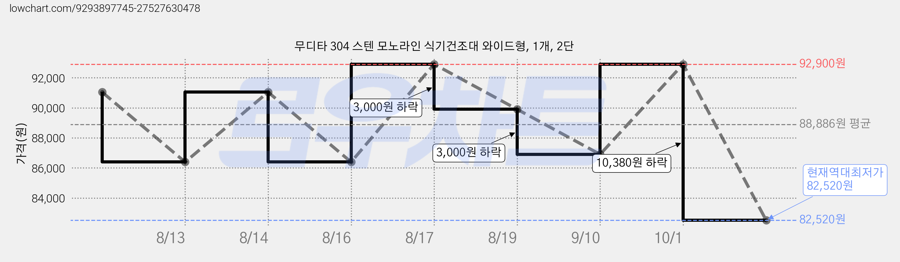 무디타 304 스텐 모노라인 식기건조대 와이드형, 1개, 2단 가격 변동 차트, 현재가 82,520원, 역대최저가