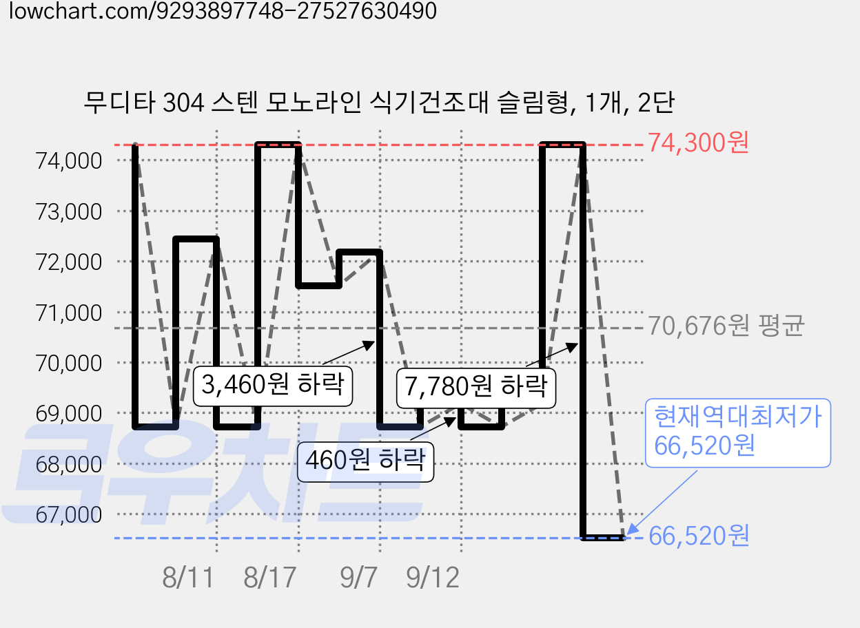 무디타 304 스텐 모노라인 식기건조대 슬림형, 1개, 2단 가격 변동 차트, 현재가 66,520원, 역대최저가