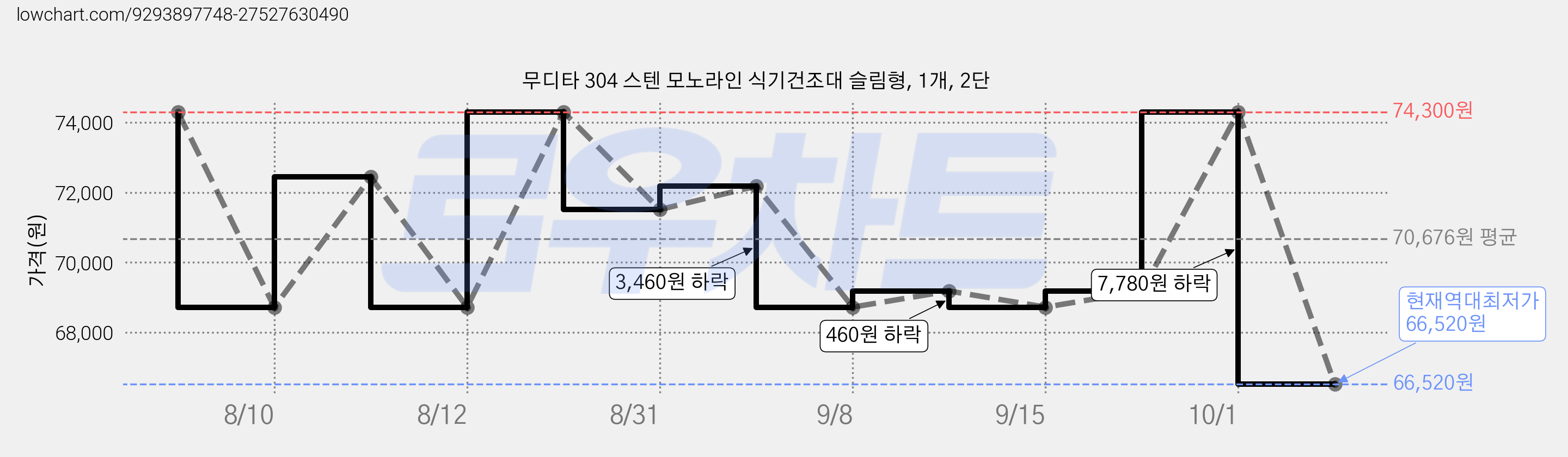 무디타 304 스텐 모노라인 식기건조대 슬림형, 1개, 2단 가격 변동 차트, 현재가 66,520원, 역대최저가