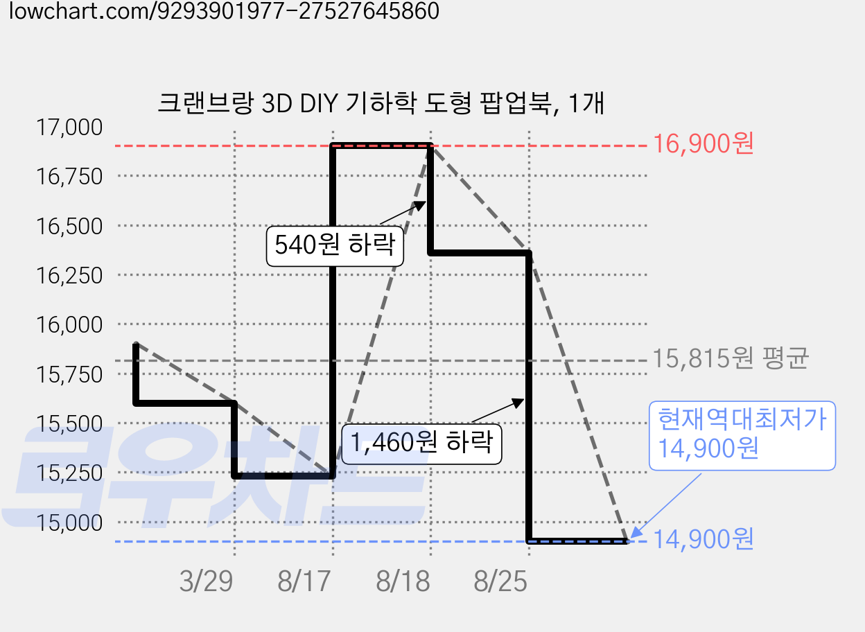 크랜브랑 3D DIY 기하학 도형 팝업북, 1개 가격 변동 차트, 현재가 14,900원, 역대최저가