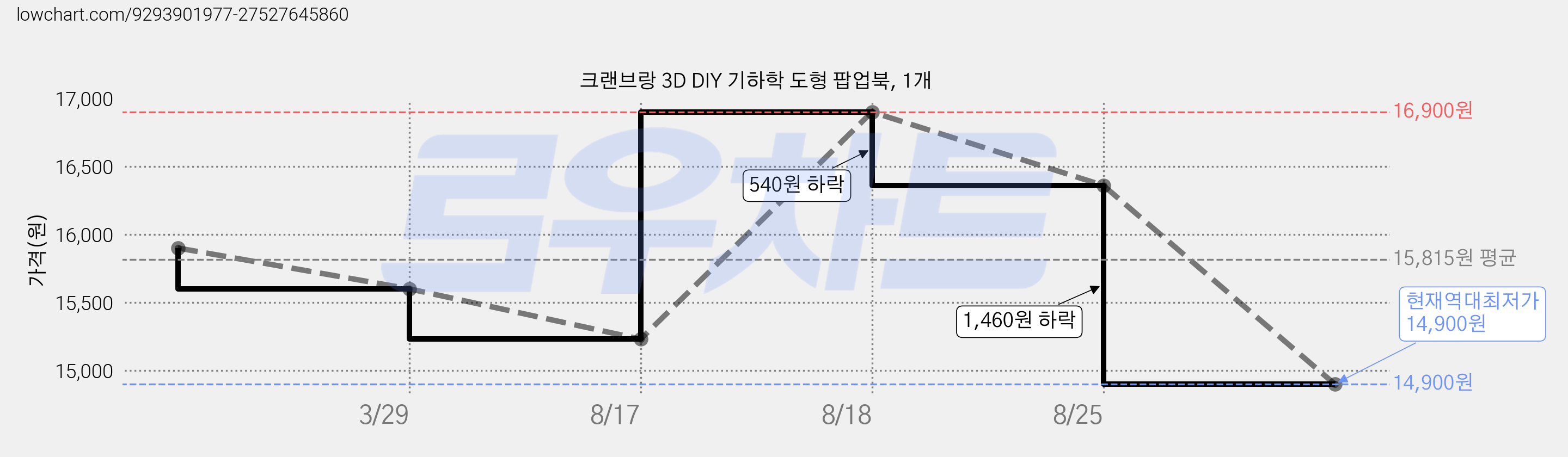 크랜브랑 3D DIY 기하학 도형 팝업북, 1개 가격 변동 차트, 현재가 14,900원, 역대최저가