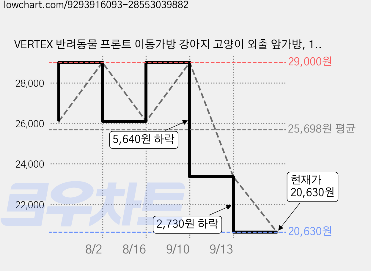 VERTEX 반려동물 프론트 이동가방 강아지 고양이 외출 앞가방, 1개, 화이트 블랙 가격 변동 차트, 현재가 20,630원, 관측 최저가 20,500원