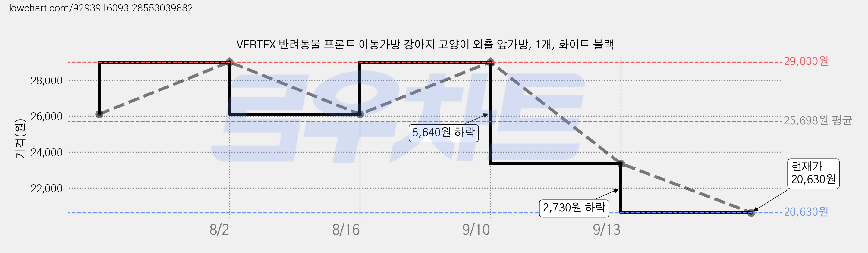 VERTEX 반려동물 프론트 이동가방 강아지 고양이 외출 앞가방, 1개, 화이트 블랙 가격 변동 차트, 현재가 20,630원, 관측 최저가 20,500원
