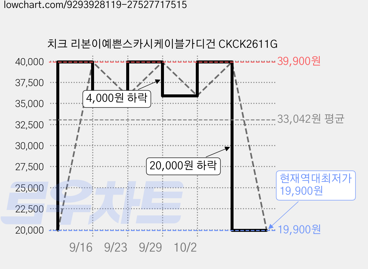 치크 리본이예쁜스카시케이블가디건 CKCK2611G 가격 변동 차트, 현재가 19,900원, 역대최저가