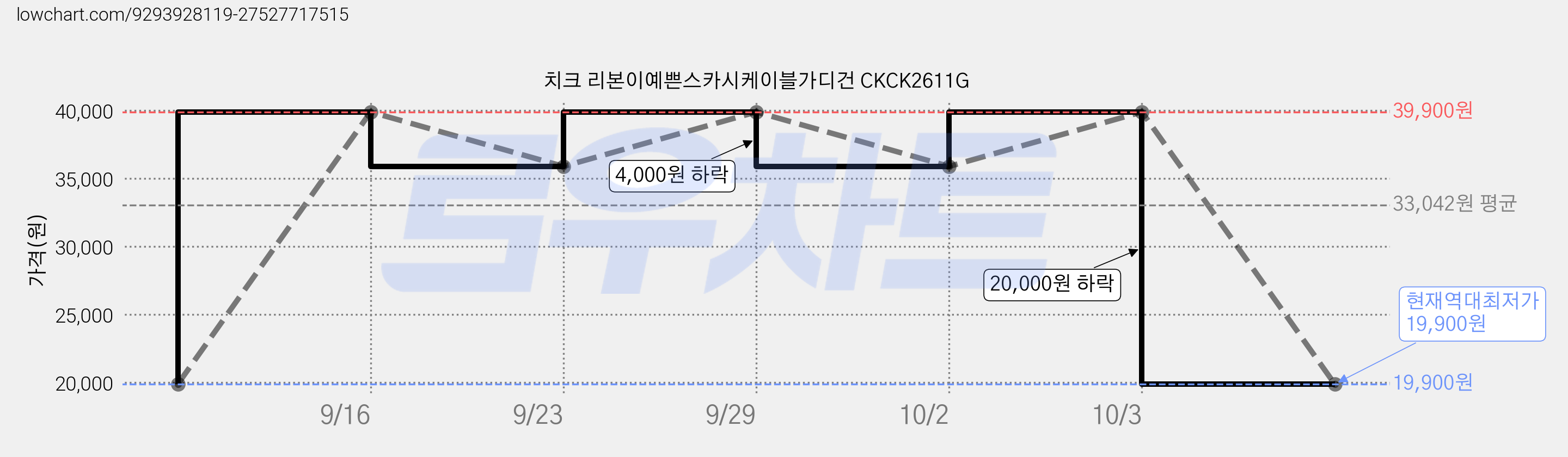 치크 리본이예쁜스카시케이블가디건 CKCK2611G 가격 변동 차트, 현재가 19,900원, 역대최저가