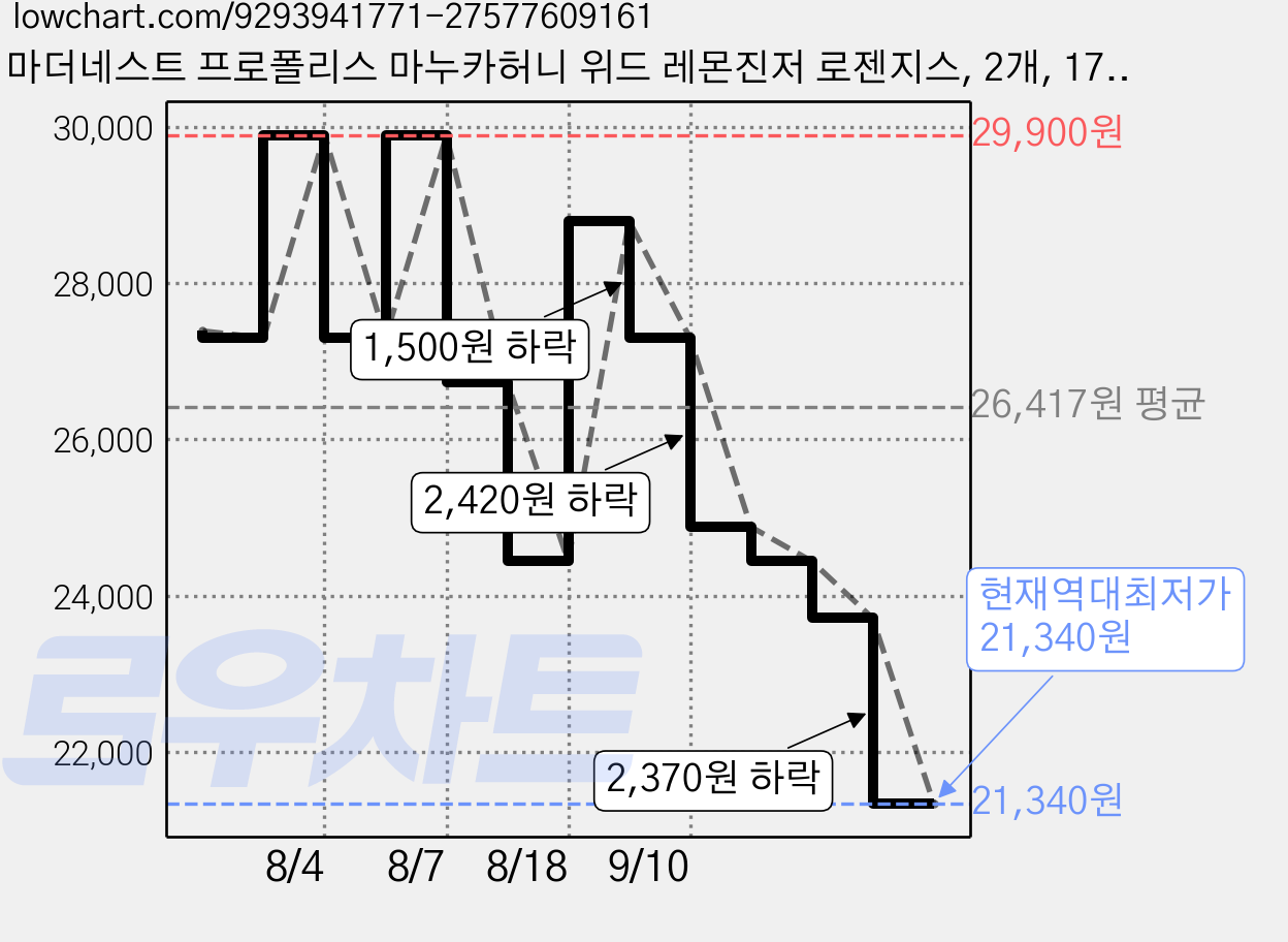마더네스트 프로폴리스 마누카허니 위드 레몬진저 로젠지스, 2개, 170g 가격 변동 차트, 현재가 21,340원, 역대최저가