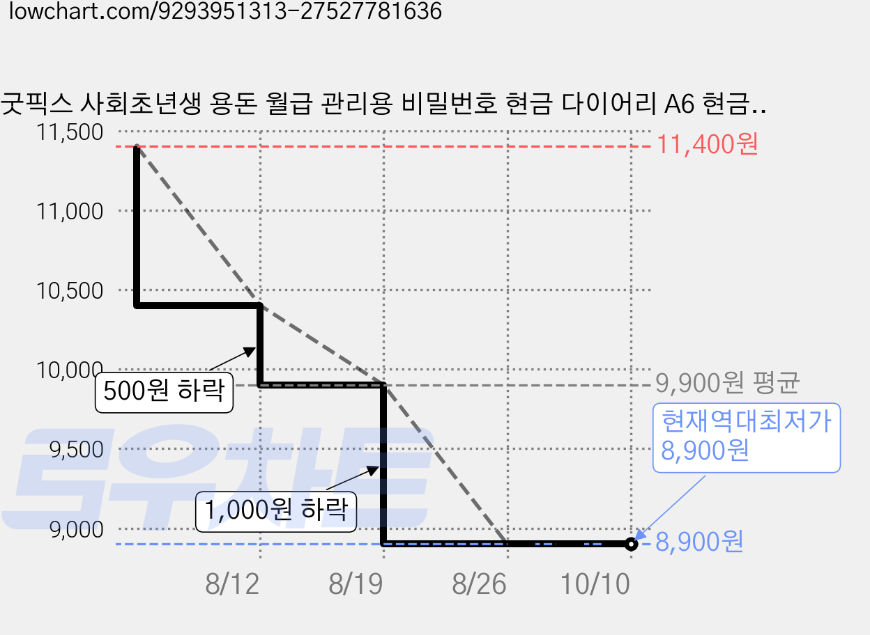 굿픽스 사회초년생 용돈 월급 관리용 비밀번호 현금 다이어리 A6 현금바인더 가계부, 1개, 핑크 가격 변동 차트, 현재가 8,900원, 역대최저가
