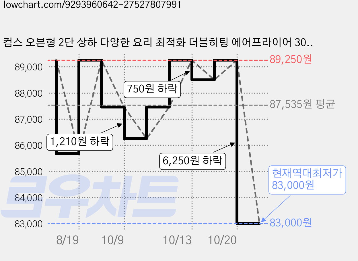 컴스 오븐형 2단 상하 다양한 요리 최적화 더블히팅 에어프라이어 30L, 다크 그레이, HL321 가격 변동 차트, 현재가 83,000원, 역대최저가