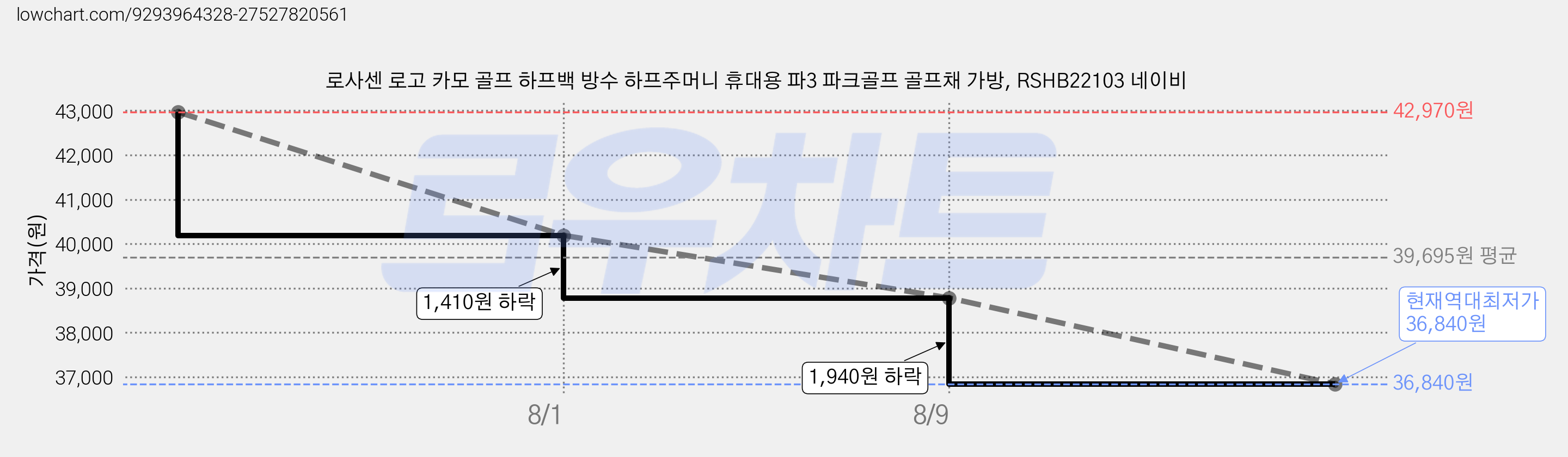로사센 로고 카모 골프 하프백 방수 하프주머니 휴대용 파3 파크골프 골프채 가방, RSHB22103 네이비 가격 변동 차트, 현재가 36,840원, 역대최저가