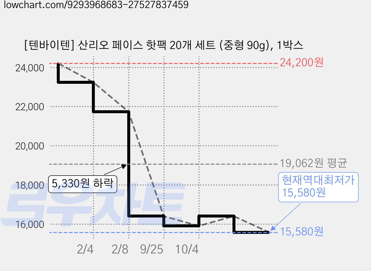 [텐바이텐] 산리오 페이스 핫팩 20개 세트 (중형 90g), 1박스 가격 변동 차트, 현재가 15,580원, 역대최저가