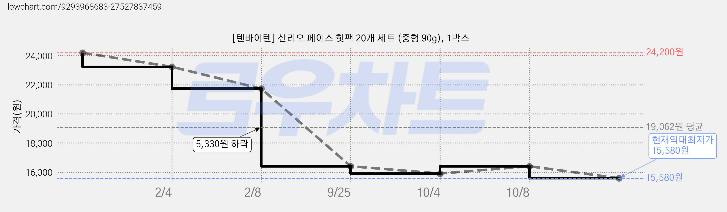 [텐바이텐] 산리오 페이스 핫팩 20개 세트 (중형 90g), 1박스 가격 변동 차트, 현재가 15,580원, 역대최저가