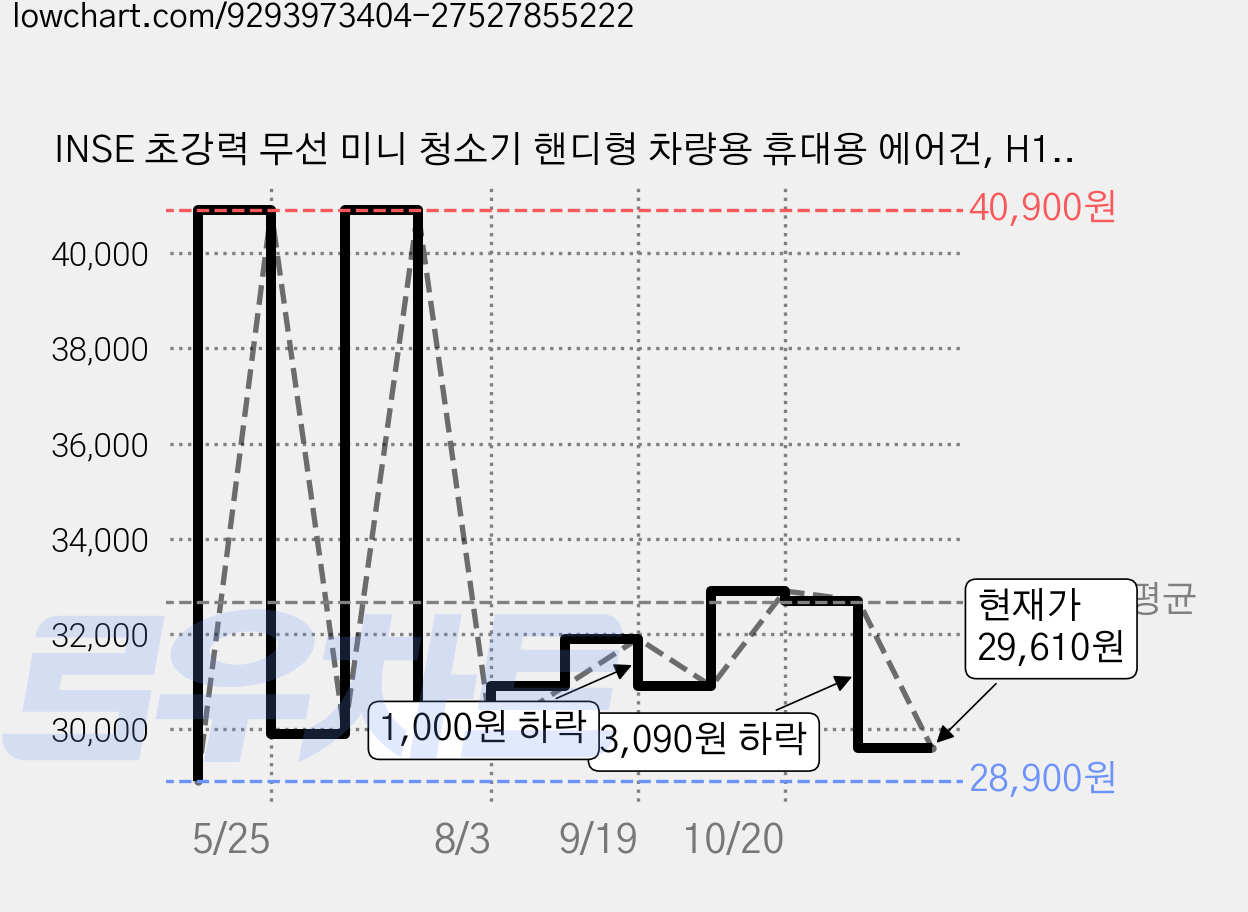 INSE 초강력 무선 미니 청소기 핸디형 차량용 휴대용 에어건, H10S, 블랙 가격 변동 차트, 현재가 29,610원, 관측 최저가 28,900원