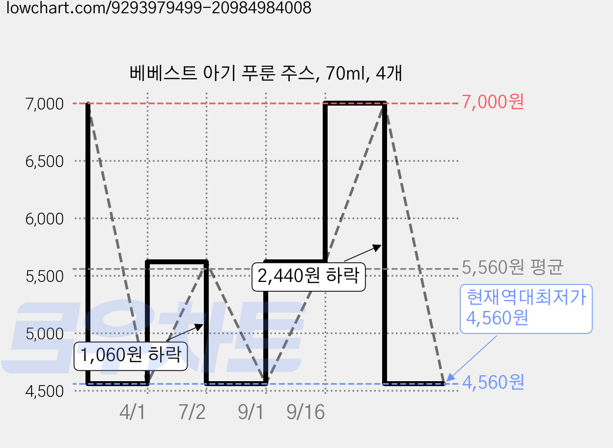 베베스트 아기 푸룬 주스, 70ml, 4개 가격 변동 차트, 현재가 4,560원, 역대최저가