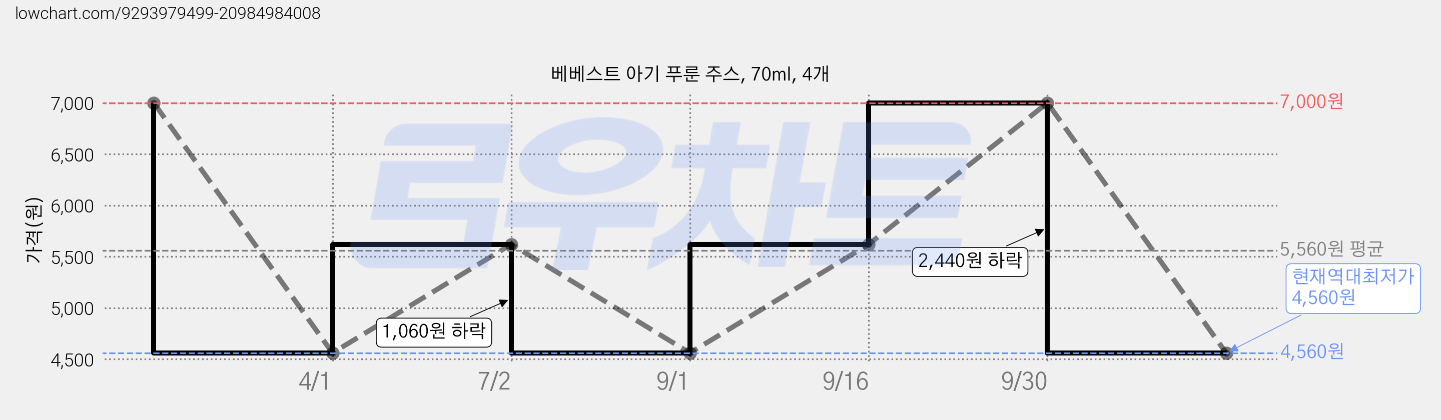베베스트 아기 푸룬 주스, 70ml, 4개 가격 변동 차트, 현재가 4,560원, 역대최저가
