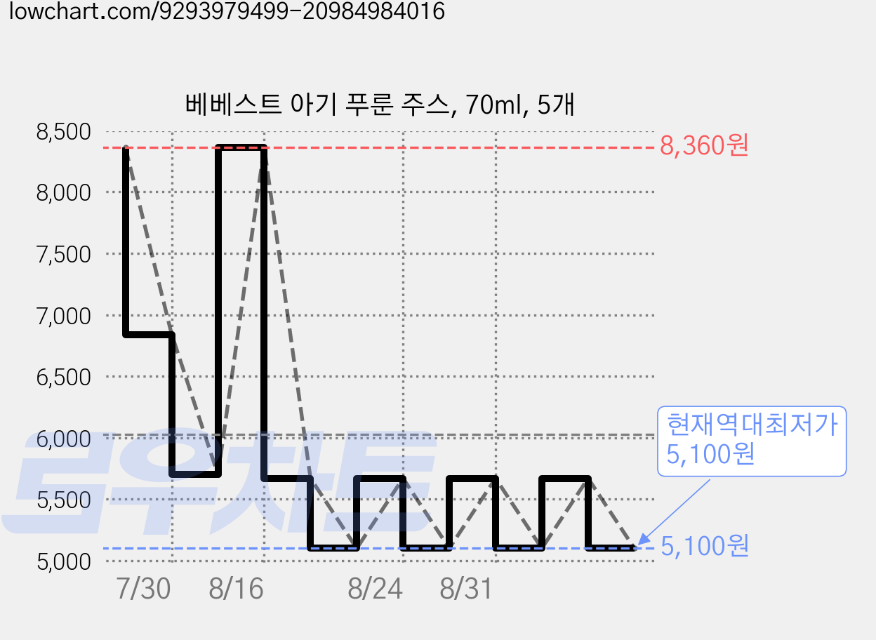 베베스트 아기 푸룬 주스, 70ml, 5개 가격 변동 차트, 현재가 5,100원, 역대최저가