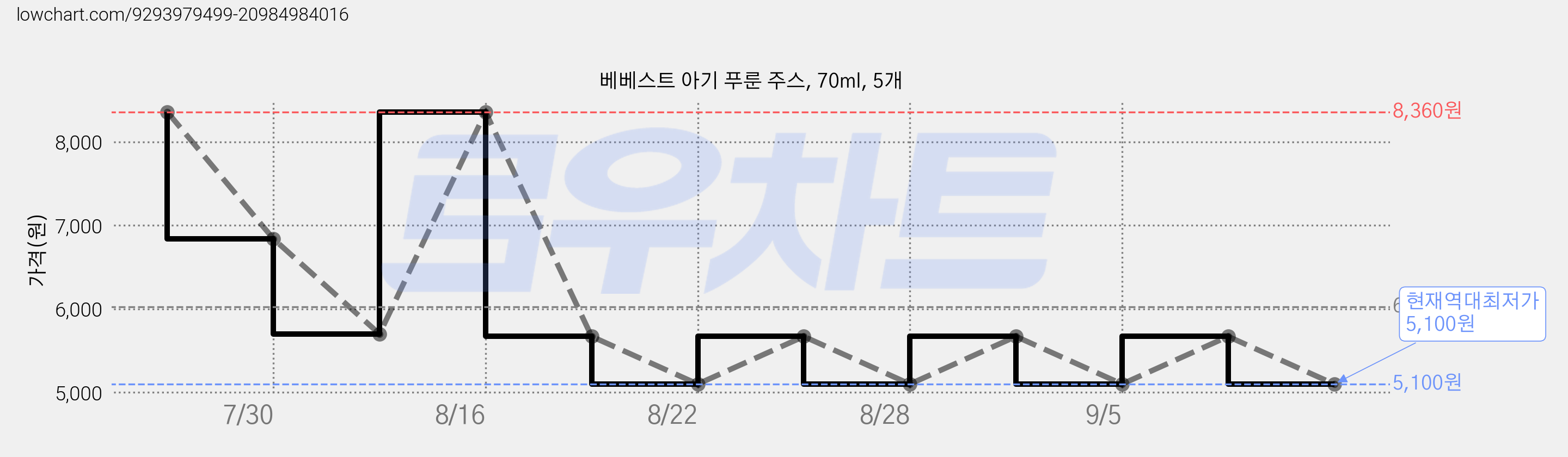베베스트 아기 푸룬 주스, 70ml, 5개 가격 변동 차트, 현재가 5,100원, 역대최저가