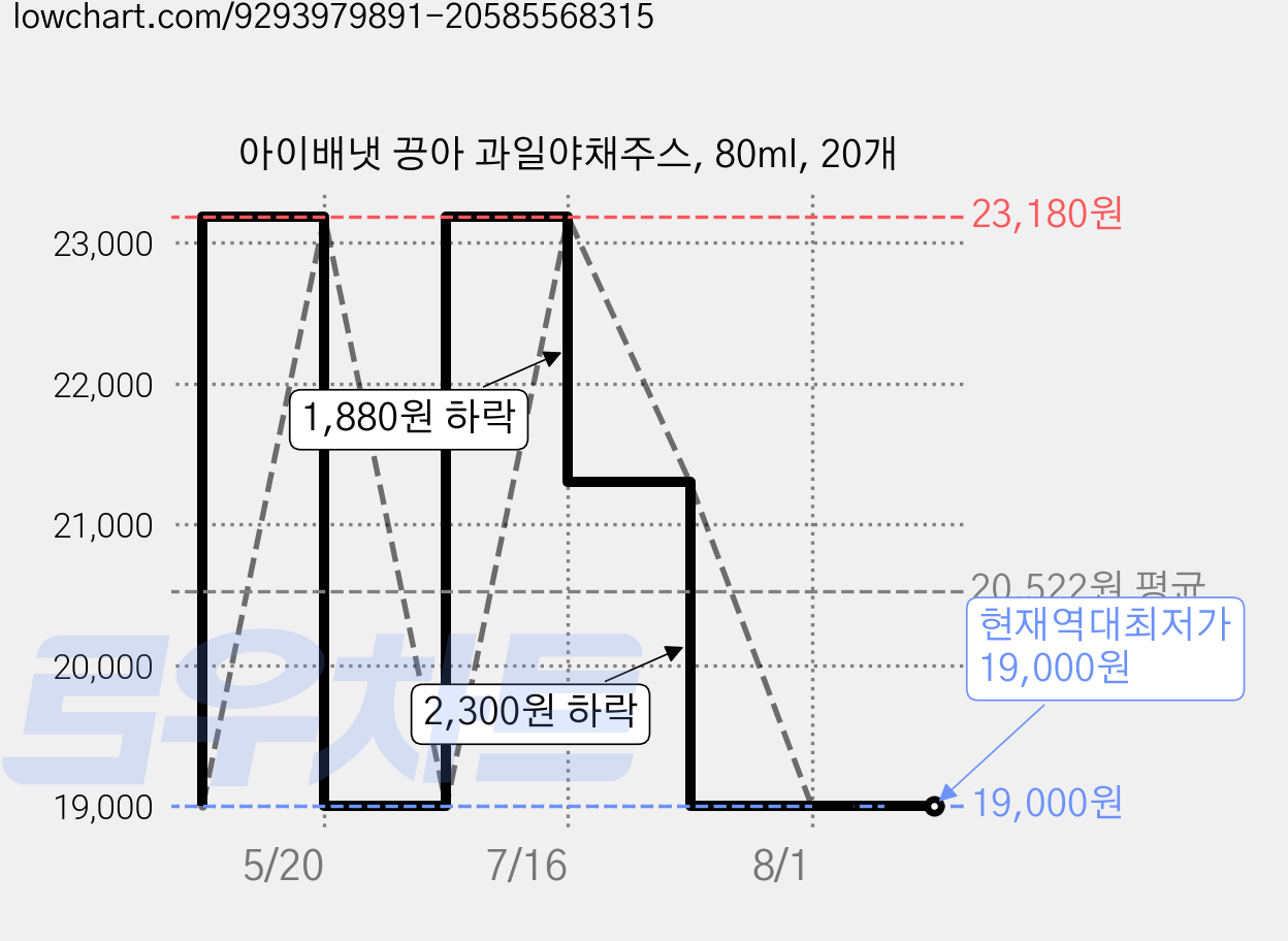 아이배냇 끙아 과일야채주스, 80ml, 20개 가격 변동 차트, 현재가 19,000원, 역대최저가
