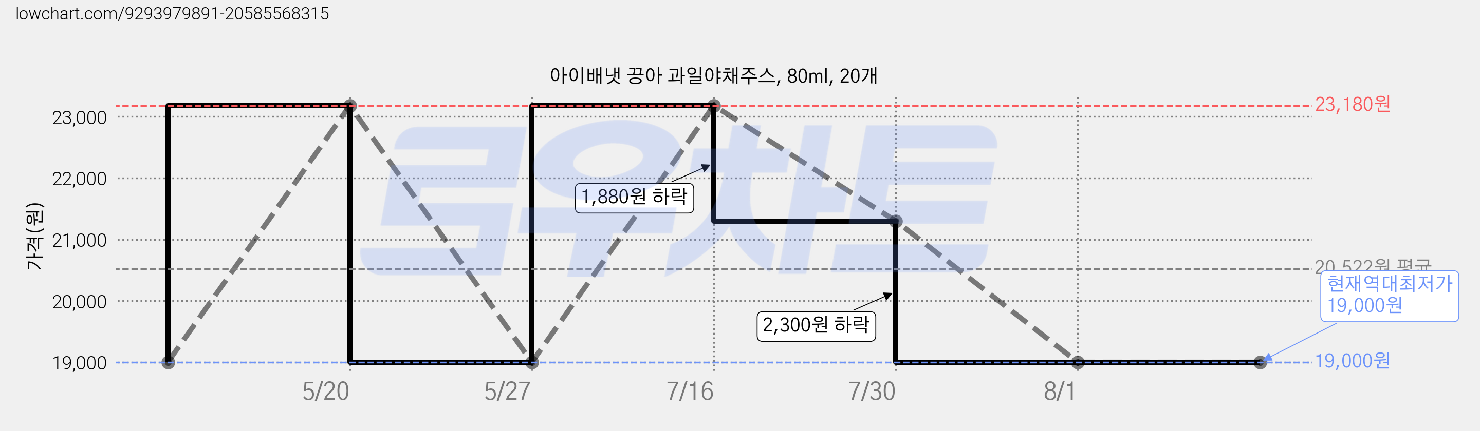 아이배냇 끙아 과일야채주스, 80ml, 20개 가격 변동 차트, 현재가 19,000원, 역대최저가