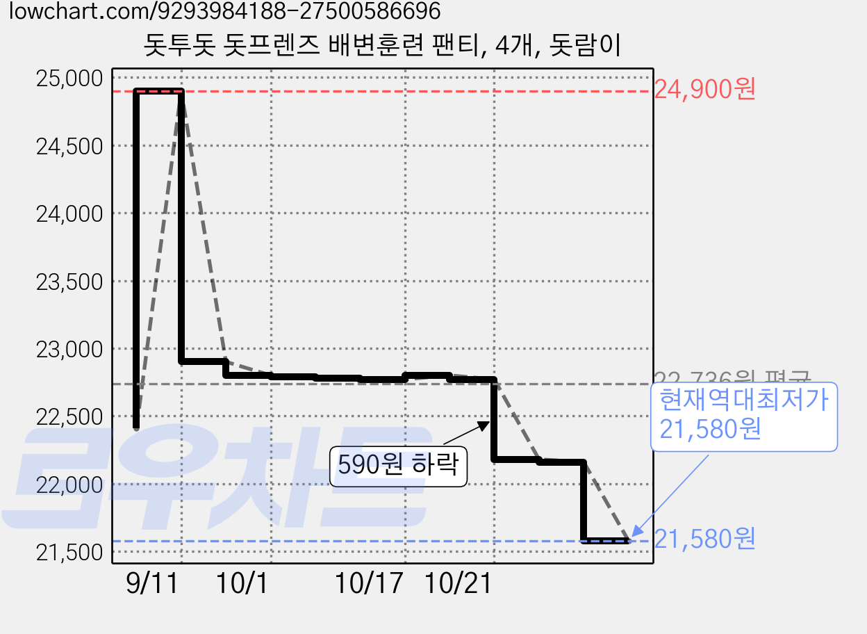 돗투돗 돗프렌즈 배변훈련 팬티, 4개, 돗람이 가격 변동 차트, 현재가 21,580원, 역대최저가