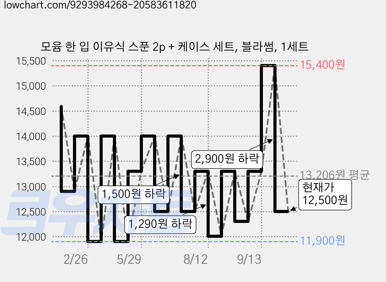 모윰 한 입 이유식 스푼 2p + 케이스 세트, 블라썸, 1세트 가격 변동 차트, 현재가 12,500원, 관측 최저가 11,900원