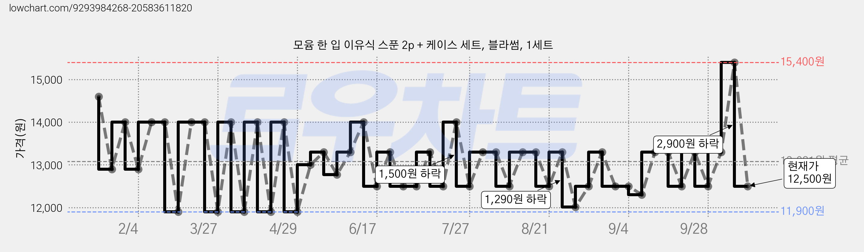 모윰 한 입 이유식 스푼 2p + 케이스 세트, 블라썸, 1세트 가격 변동 차트, 현재가 12,500원, 관측 최저가 11,900원