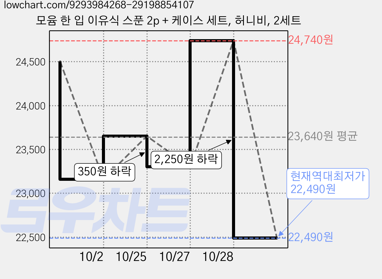 모윰 한 입 이유식 스푼 2p + 케이스 세트, 허니비, 2세트 가격 변동 차트, 현재가 22,490원, 역대최저가