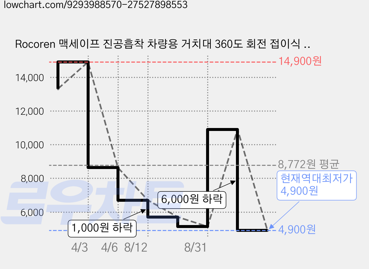 Rocoren 맥세이프 진공흡착 차량용 거치대 360도 회전 접이식 전차종 자석 핸드폰 홀더, 블랙, 1개 가격 변동 차트, 현재가 4,900원, 역대최저가
