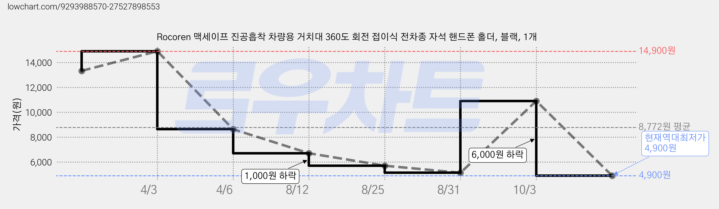 Rocoren 맥세이프 진공흡착 차량용 거치대 360도 회전 접이식 전차종 자석 핸드폰 홀더, 블랙, 1개 가격 변동 차트, 현재가 4,900원, 역대최저가